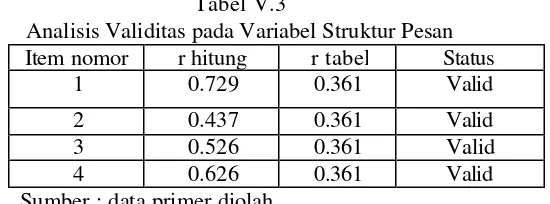 Tabel V.3 Analisis Validitas pada Variabel Struktur Pesan 