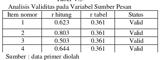 Tabel V.5 Analisis Validitas pada Variabel Sumber Pesan 
