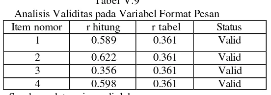 Tabel V.9 Analisis Validitas pada Variabel Format Pesan 
