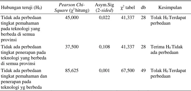 Tabel 5. Nilai Pearson Chi-Square untuk setiap model hubungan  Hubungan teruji (H 0 )  Pearson 