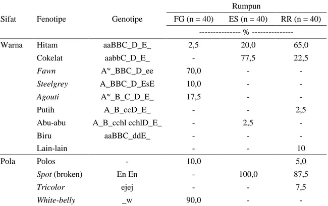 Tabel 1. Persentase fenotipe dan genotipe warna dan pola warna rambut kelinci FG, ES dan RR 