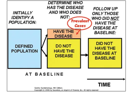 Figure 3-5 Identifying newly detected cases of a disease. Step 1: Screening for prevalent cases at baseline.