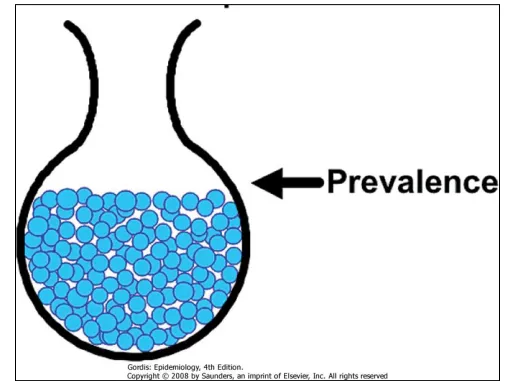Figure 3-11 Relationship between incidence and prevalence: I.