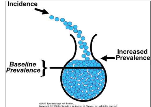 Figure 3-12 Relationship between incidence and prevalence: II.