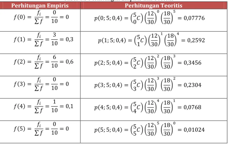 Tabel 4.4 Distribusi Binomial 
