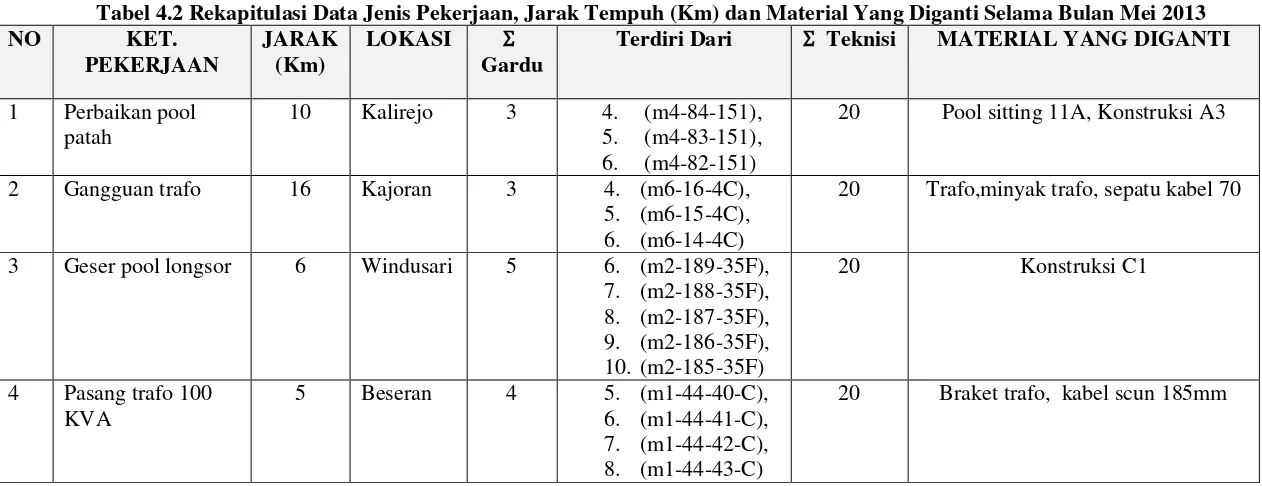 Tabel 4.2 Rekapitulasi Data Jenis Pekerjaan, Jarak Tempuh (Km) dan Material Yang Diganti Selama Bulan Mei 2013 