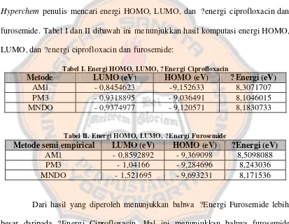 Tabel I. Energi HOMO, LUMO, ?Energi Ciprofloxacin 
