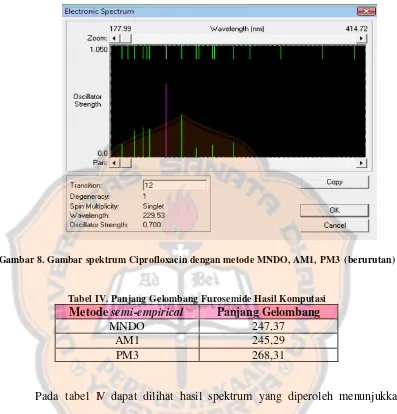 Gambar 8. Gambar spektrum Ciprofloxacin dengan metode MNDO, AM1, PM3  (berurutan) 
