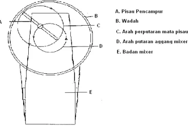 Gambar 1. Planetary mixer (Aulton, 2002) 