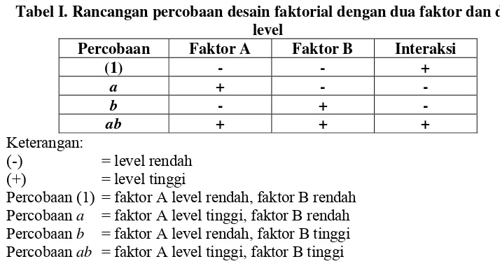 Tabel I. Rancangan percobaan desain faktorial dengan dua faktor dan dua 