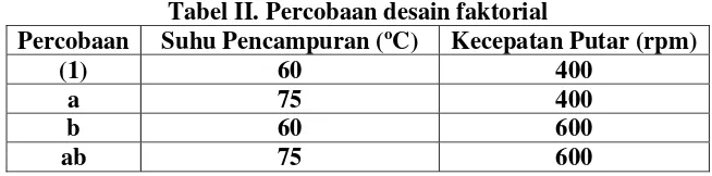 Tabel II. Percobaan desain faktorial 