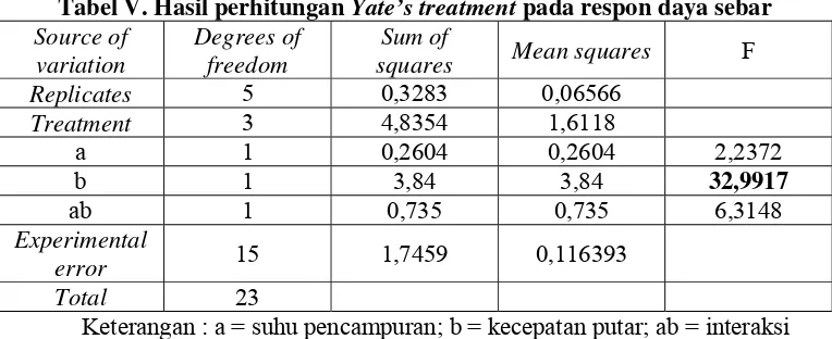 Tabel V. Hasil perhitungan Yate’s treatment pada respon daya sebar 