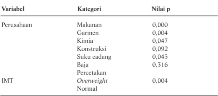 Tabel 3. Hasil Akhir Analisis Multivariat Hiperkolesterolemia pada Pekerja di  Kawasan Industri Pulo Gadung Tahun 2006