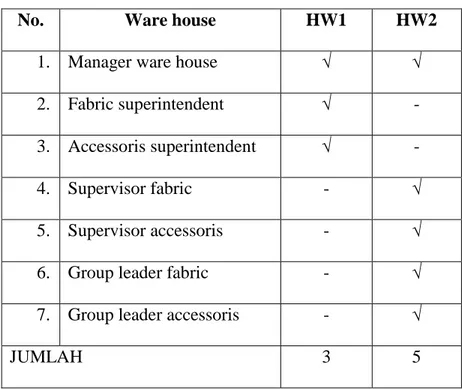Tabel 4.3.  Bidang pekerjaan di ware house 