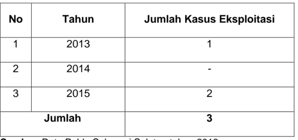 Tabel  I:  Data  Korban  Eksploitasi  Seksual  Pada  Anak  Di  Kota  Makassar Tahun 2013-2015