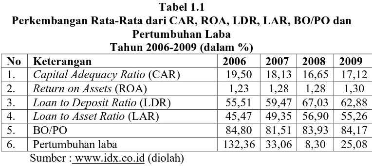 Tabel 1.1 Perkembangan Rata-Rata dari CAR, ROA, LDR, LAR, BO/PO dan 