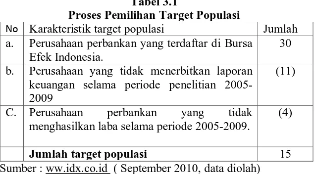 Tabel 3.1 Proses Pemilihan Target Populasi 