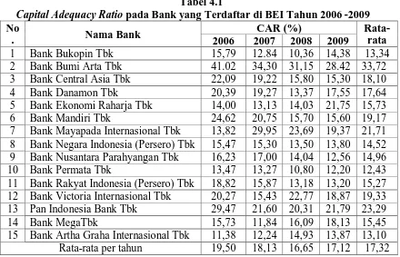Tabel 4.1  pada Bank yang Terdaftar di BEI Tahun 2006 -2009 