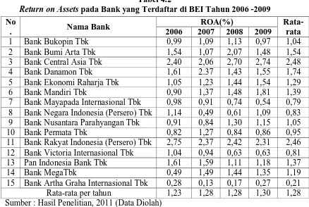 Tabel 4.2  pada Bank yang Terdaftar di BEI Tahun 2006 -2009 