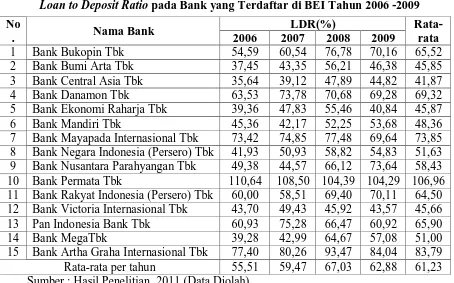 Tabel 4.3 di atas menggambarkan nilai rasio loan to deposit ratio pada 