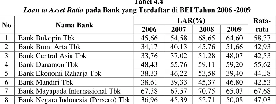 Tabel 4.4  pada Bank yang Terdaftar di BEI Tahun 2006 -2009