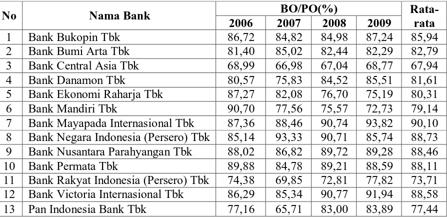 Tabel 4.5 Beban Operasional/ Pendapatan Operasional pada Bank yang Terdaftar 