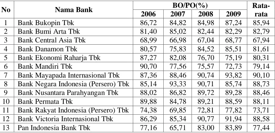 Tabel 4.5 Beban Operasional/ Pendapatan Operasional pada Bank yang Terdaftar 
