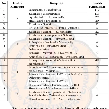 Tabel III. Total Komposisi dan Jumlah Komposisi Racikan untuk PasienPediatri Di Rumah Sakit Bethesda Yogyakarta Periode Juli 2007