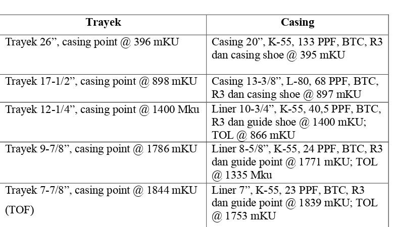Tabel II-1.Trayek dan Susunan Casing  pada Sumur B-1