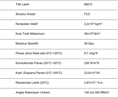 Tabel 1. Sifat Fisis Aluminium 