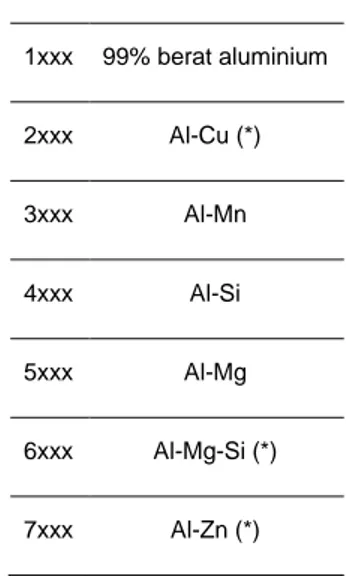 Gambar 1. Skema perlakuan panas T6 pada paduan alumunium. 