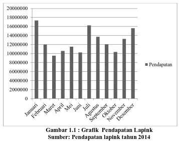 Gambar 1.1 : Grafik  Pendapatan Lapink Sumber: Pendapatan lapink tahun 2014 