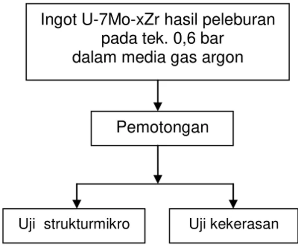 Gambar 1. Diagram Proses Analisis  