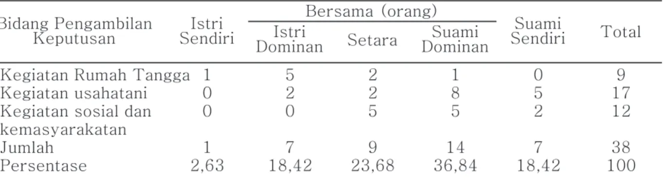 Tabel 4. Penyebaran Rumah Tangga Menurut Keterlibatan Suami dan Istri dalam Pengambilan              Keputusan di Kecamatan Baturraden Tahun 2004