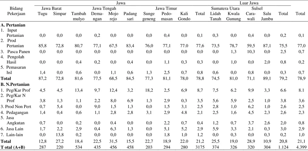 Tabel 11. Jumlah Persentase Angkatan Kerja Rumah Tangga yang Bekerja menurut Bidang Pekerjaan di Pedesaan Patanas, 2007  Bidang 
