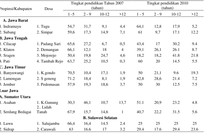 Tabel 4. Tingkat Pendidikan Angkatan kerja yang bekerja di prdrsaan Patanas 2007 dan 2010 