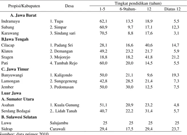 Tabel 6. Persentase partisipasi angkatan kerja Sektor Non Paertanian  menurut Tingkat  Penididikan di Pedesaan Patanas 2010 