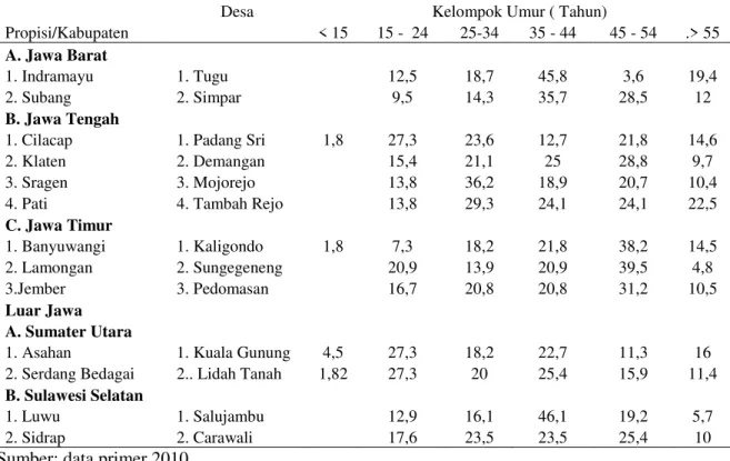 Tabel 8.   Persentae partisipaasi angkatan kerja yang bekerja menurut kelompok umur di Sektor  Non pertanian desa Patanas 2010
