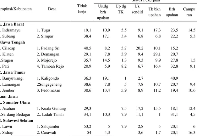 Tabel 10. Persentase  Angkatan Kerja menurut Status Pekerjaan di Pedesaan Patanas,tahun 2010 