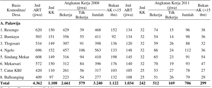Tabel 2   Keadaan Penduduk di Desa Berbasis Agroekosistem Komoditas Palawija dan Sayuran di  Perdesaan Patanas tahun 2008 dan 2011 