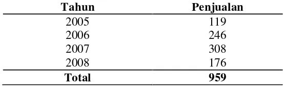 Tabel I.1. Jumlah Penjualan Sepeda Motor Suzuki Merek Thunder di Kota Medan Tahun 2005-2008 