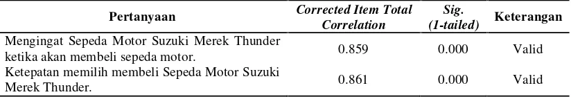 Tabel III.5. Hasil Uji Validitas Variabel Kepuasan Setelah Membeli Sepeda Motor Suzuki Merek Thunder 