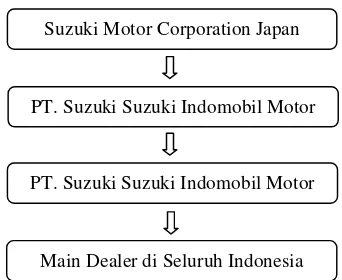 Gambar IV.1. Sistem Saluran Distribusi Suzuki 