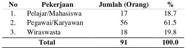 Tabel IV.4. Karakteristik Responden Berdasarkan Pekerjaan 