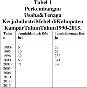 Tabel 1  Perkembangan  Usaha&amp;Tenaga  KerjaIndustriMebel diKabupaten  KamparTahunTahun1990-2015