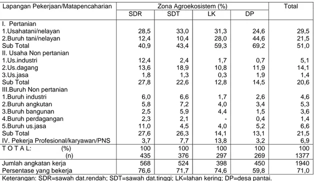 Tabel  8. Persentase Angkatan Kerja Menurut Jenis Lapangan Pekerjaan dan Agroekosistem, di Jawa Barat