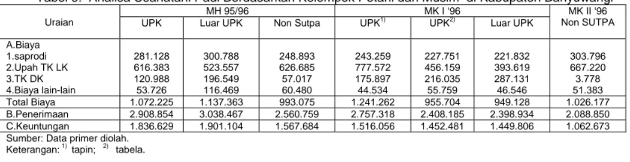 Tabel 9.  Analisa Usahatani Padi Berdasarkan Kelompok Petani dan Musim  di Kabupaten Banyuwangi 