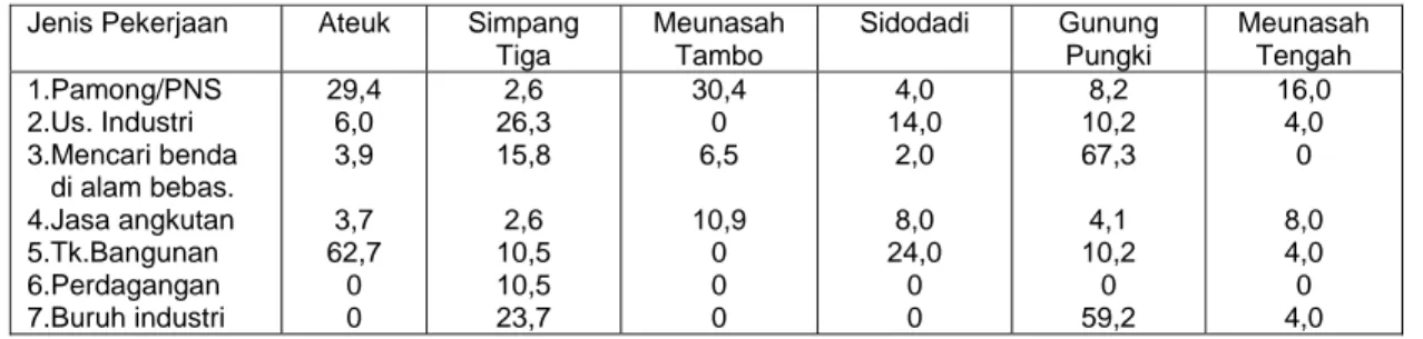 Tabel  1.  Proporsi (%) RT yang Bekerja di Non Pertanian, Desa Patanas Prop. D.I Aceh, 1995  Jenis Pekerjaan  Ateuk  Simpang 