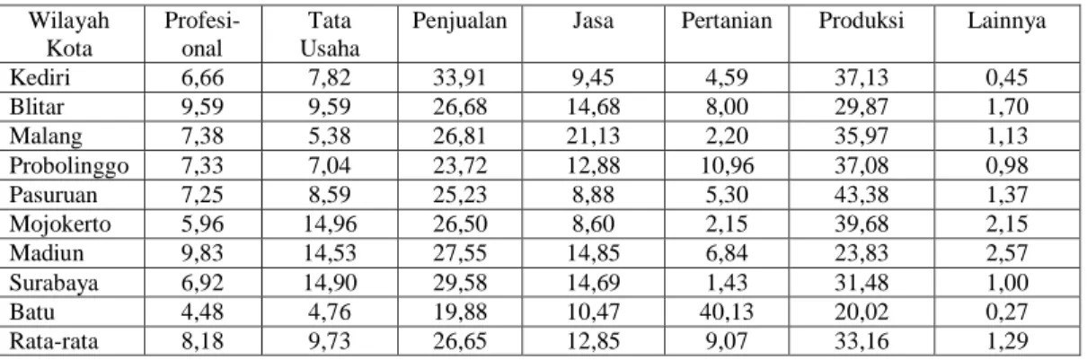 Tabel 6  dan Tabel 7  menunjukkan persentase penduduk Propinsi Jawa Timur Wilayah  Kota  berdasarkan jenis pekerjaan utama