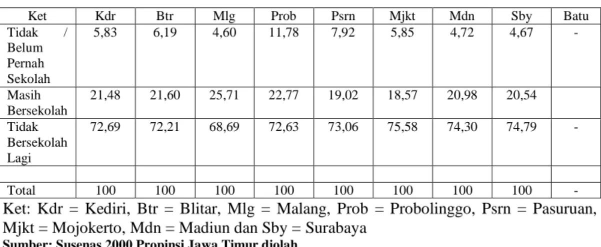 Tabel 12 menunjukkan bahwa di Propinsi Jawa Timur Wilayah Kota pada tahun 2000  Tingkat Partisipasi Angkatan Kerja (Labor Force Participation Rate)  di masing-masing  wilayah kota adalah sebesar 48,70  persen sampai dengan 53,98 persen